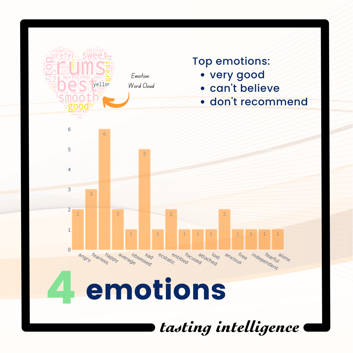 emotions analysis with a heart shaped word cloud