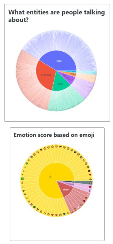 Figures with Named Entity Analysis and Emotion socre based on emoji's found on social media posts