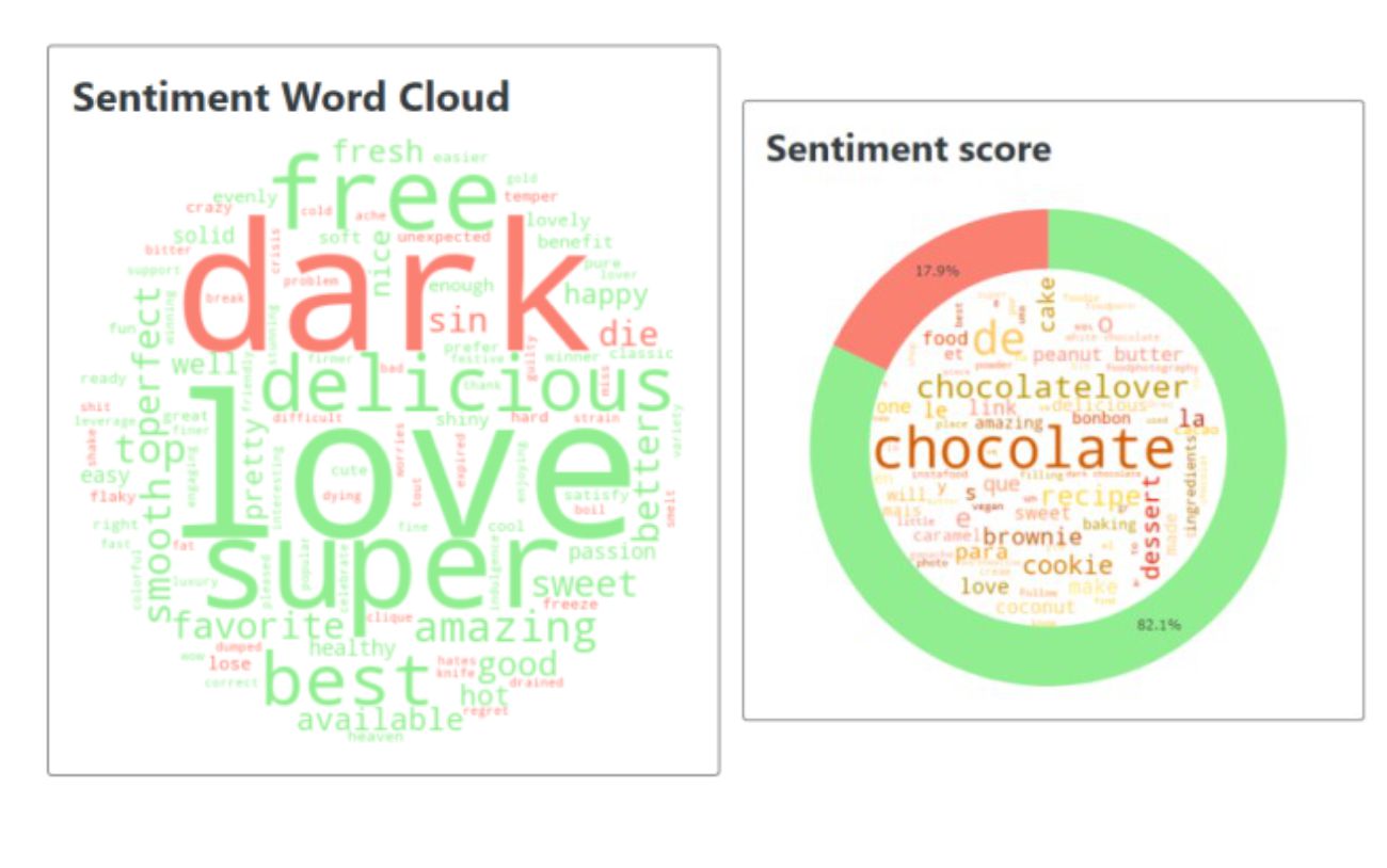 Sentiment word cloud and a normal word cloud with sentiment score